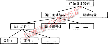 產品實例的框架式知識結構(圖 3)
