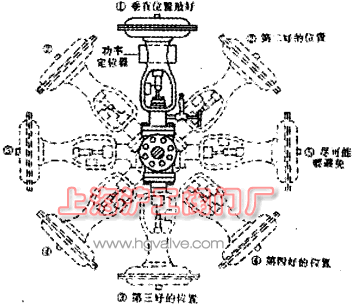 調節閥安裝位置比較圖(圖 1)