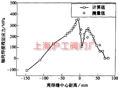 閥體軸向殘留應力計算和測量值的比較(圖 1a)