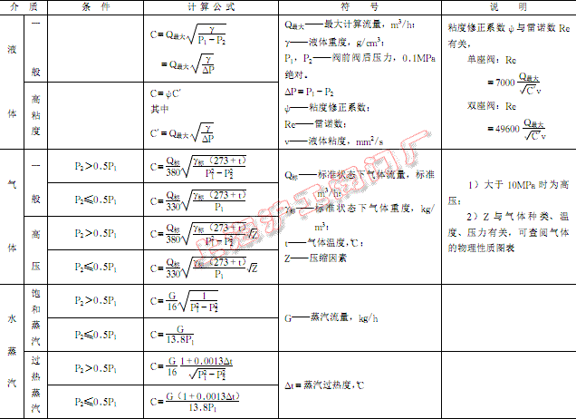 圖 1 調節閥流通能力計算公式
