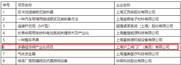 2021年度上海市嘉定區(qū)專利產業(yè)化項目擬立項公示(部分截圖)